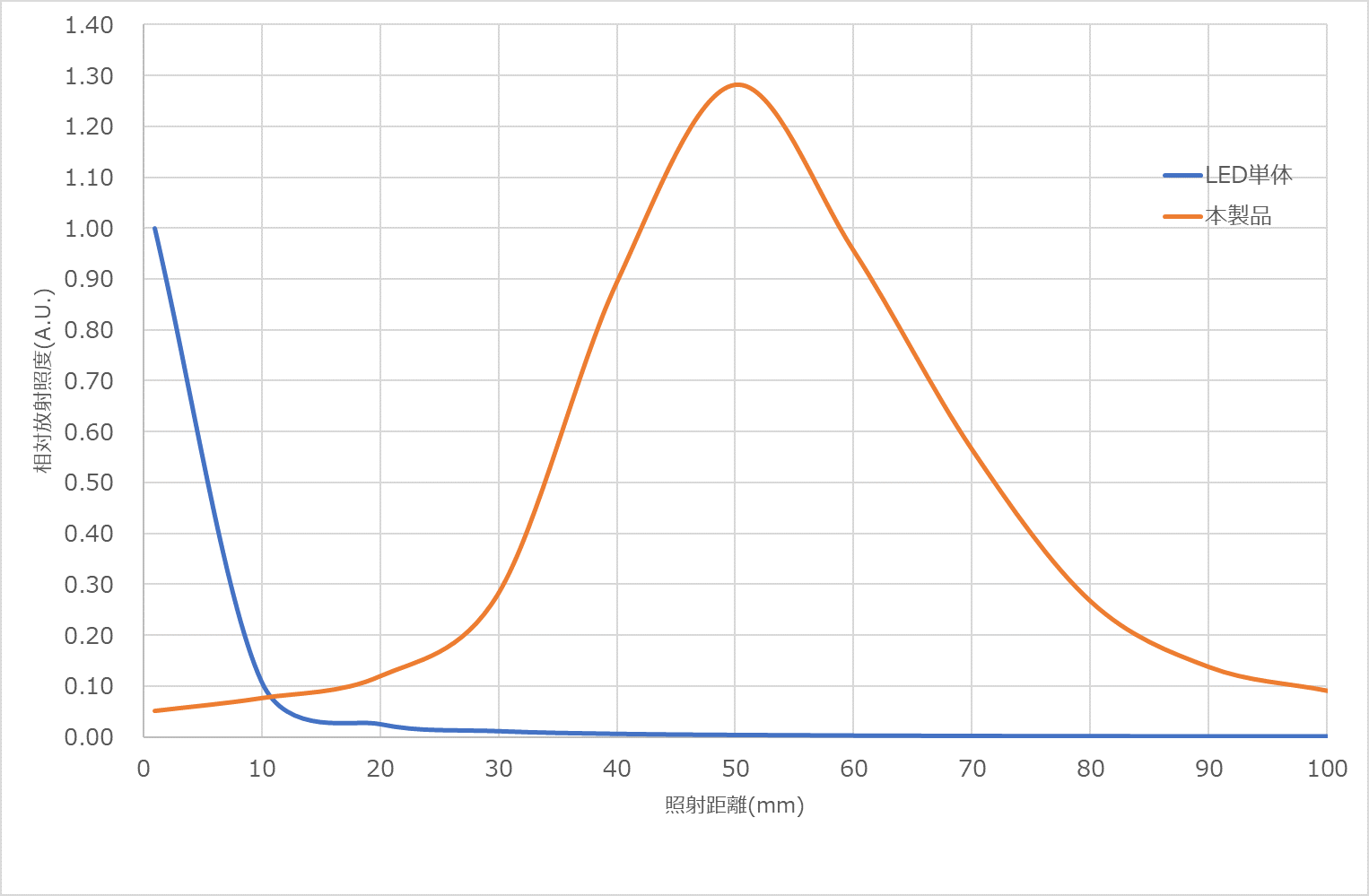 本製品とLED単体の距離別照度比較
