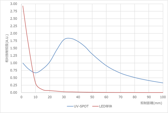 UV-SPOTとLEDの照度比較データのグラフ