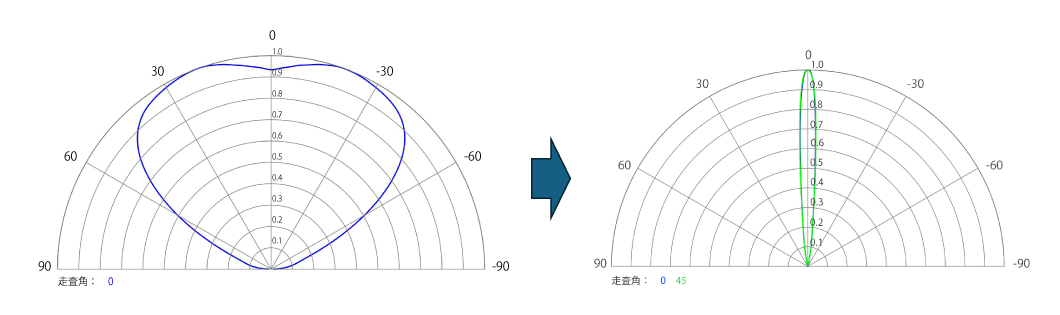 光学設計による配光角の制御のグラフ