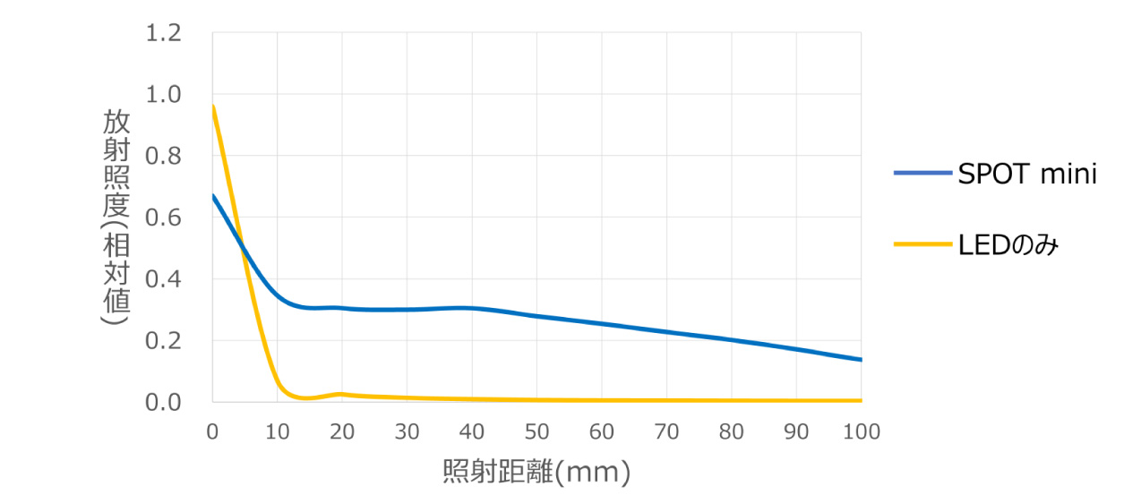 小型UV-LED照射装置の距離別放射照度